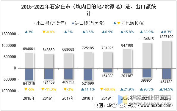 2015-2022年石家庄市（境内目的地/货源地）进、出口额统计