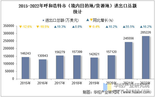 2015-2022年呼和浩特市（境内目的地/货源地）进出口总额统计