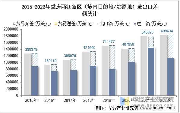 2015-2022年重庆两江新区（境内目的地/货源地）进出口差额统计