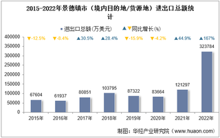 2022年景德镇市（境内目的地/货源地）进出口总额及进出口差额统计分析