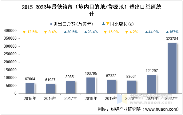 2015-2022年景德镇市（境内目的地/货源地）进出口总额统计