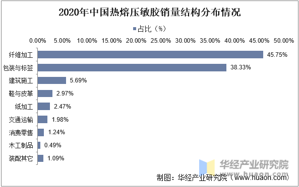 2020年中国热熔压敏胶销量结构分布情况
