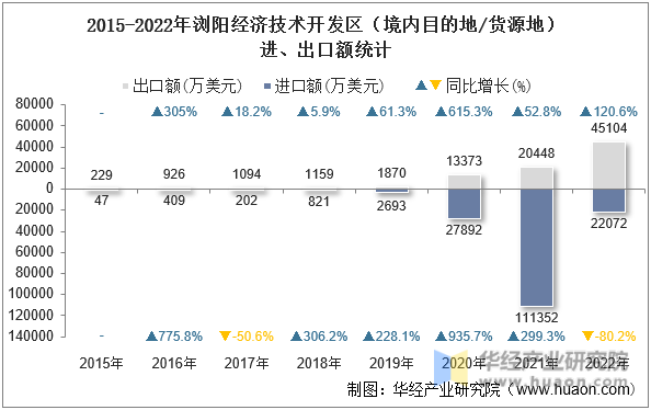 2015-2022年浏阳经济技术开发区（境内目的地/货源地）进、出口额统计