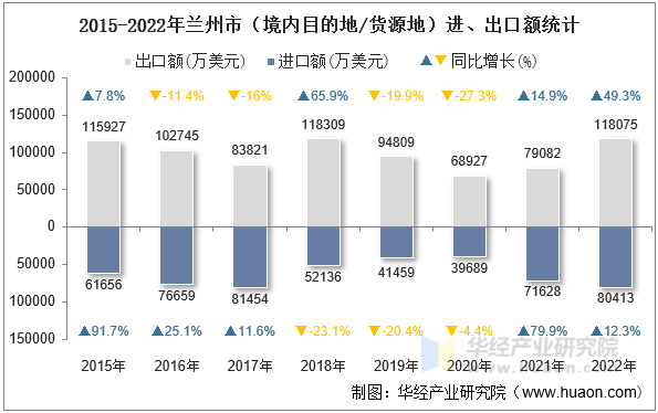 2015-2022年兰州市（境内目的地/货源地）进、出口额统计