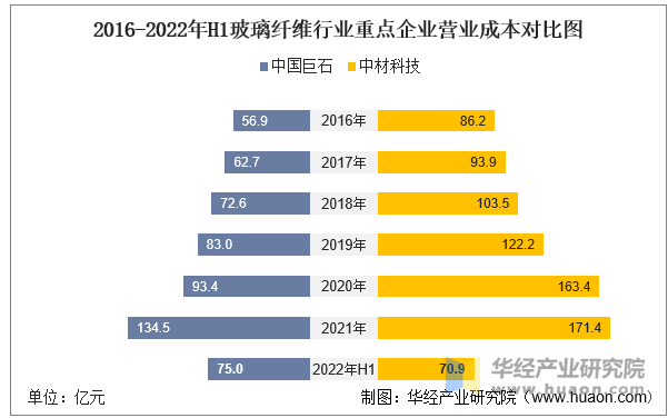 2016-2022年H1玻璃纤维行业重点企业营业成本对比图