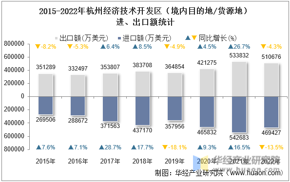 2015-2022年杭州经济技术开发区（境内目的地/货源地）进、出口额统计