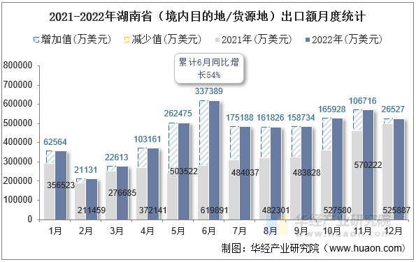 2021-2022年湖南省（境内目的地/货源地）出口额月度统计