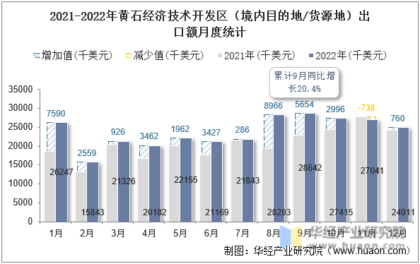 2021-2022年黄石经济技术开发区（境内目的地/货源地）出口额月度统计