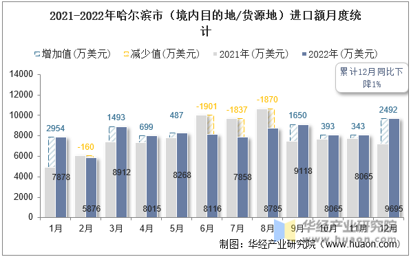 2021-2022年哈尔滨市（境内目的地/货源地）进口额月度统计
