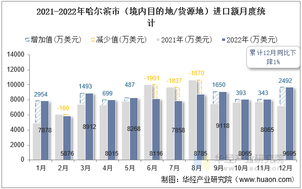 2021-2022年哈尔滨市（境内目的地/货源地）进口额月度统计