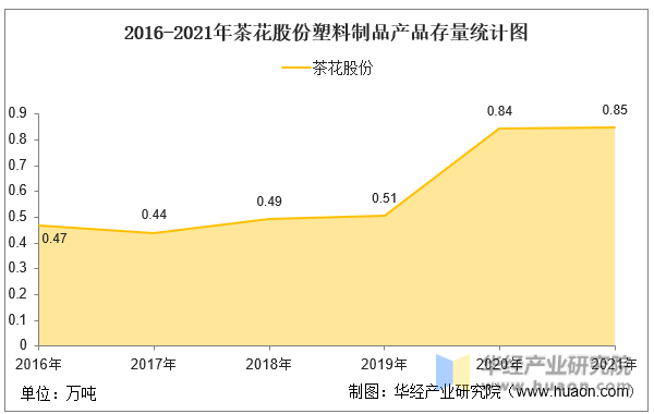 2016-2021年茶花股份塑料制品产品存量统计图
