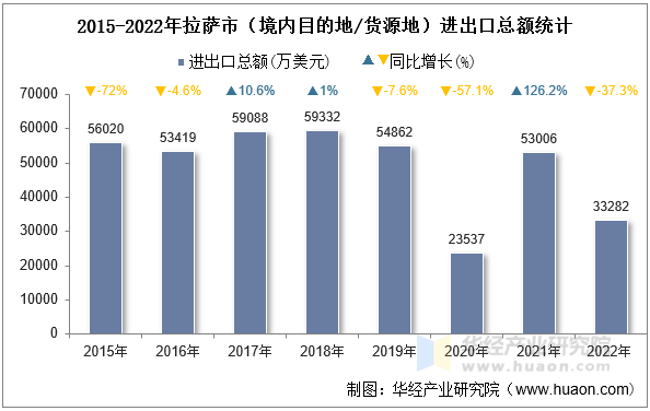 2015-2022年拉萨市（境内目的地/货源地）进出口总额统计