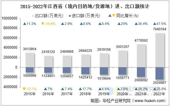 2015-2022年江西省（境内目的地/货源地）进、出口额统计