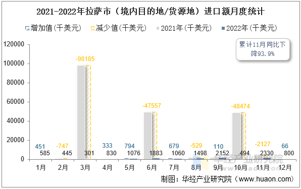 2021-2022年拉萨市（境内目的地/货源地）进口额月度统计