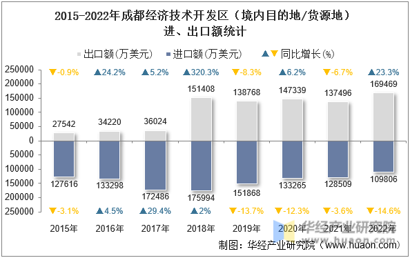 2015-2022年成都经济技术开发区（境内目的地/货源地）进、出口额统计