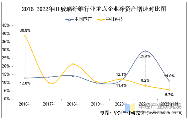 2016-2022年H1玻璃纤维行业重点企业净资产增速对比图