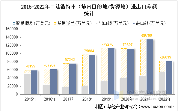 2015-2022年二连浩特市（境内目的地/货源地）进出口差额统计