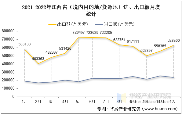 2021-2022年江西省（境内目的地/货源地）进、出口额月度统计