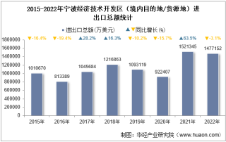 2022年宁波经济技术开发区（境内目的地/货源地）进出口总额及进出口差额统计分析