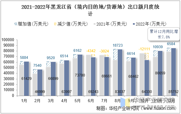 2021-2022年黑龙江省（境内目的地/货源地）出口额月度统计