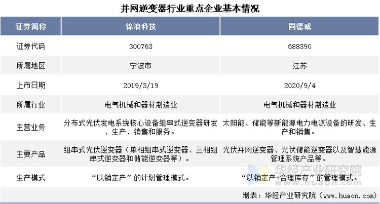 并网逆变器行业重点企业基本情况对比