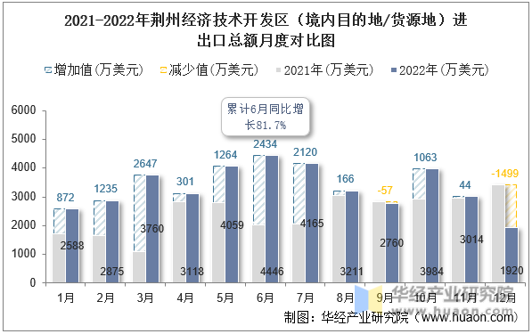 2021-2022年荆州经济技术开发区（境内目的地/货源地）进出口总额月度对比图