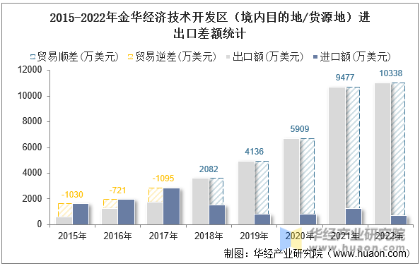 2015-2022年金华经济技术开发区（境内目的地/货源地）进出口差额统计