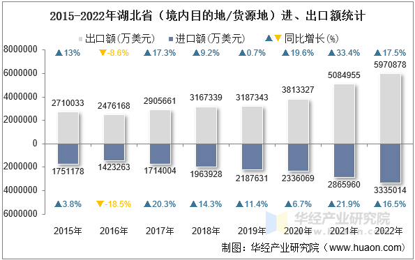 2015-2022年湖北省（境内目的地/货源地）进、出口额统计