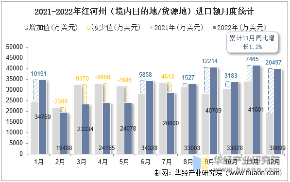 2021-2022年红河州（境内目的地/货源地）进口额月度统计