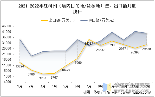 2021-2022年红河州（境内目的地/货源地）进、出口额月度统计