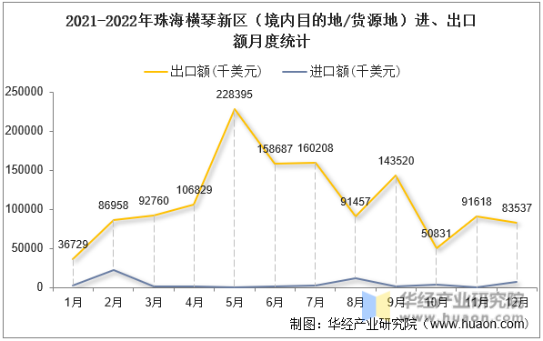 2021-2022年珠海横琴新区（境内目的地/货源地）进、出口额月度统计