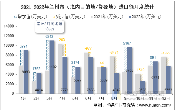 2021-2022年兰州市（境内目的地/货源地）进口额月度统计