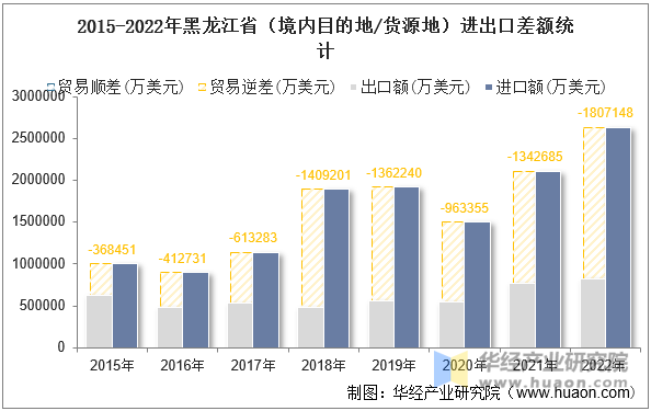 2015-2022年黑龙江省（境内目的地/货源地）进出口差额统计