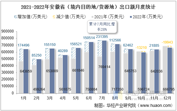 2021-2022年安徽省（境内目的地/货源地）出口额月度统计