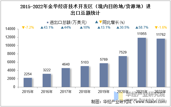 2015-2022年金华经济技术开发区（境内目的地/货源地）进出口总额统计