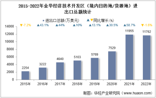 2022年金华经济技术开发区（境内目的地/货源地）进出口总额及进出口差额统计分析