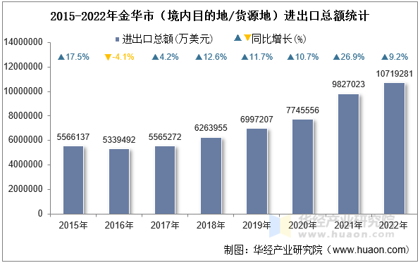 2015-2022年金华市（境内目的地/货源地）进出口总额统计