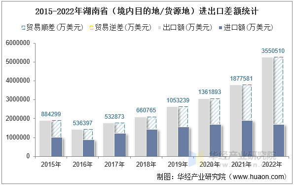 2015-2022年湖南省（境内目的地/货源地）进出口差额统计