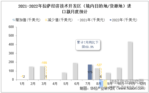 2021-2022年拉萨经济技术开发区（境内目的地/货源地）进口额月度统计