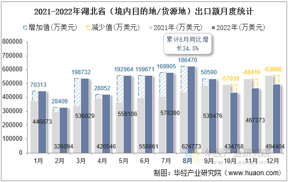 2021-2022年湖北省（境内目的地/货源地）出口额月度统计