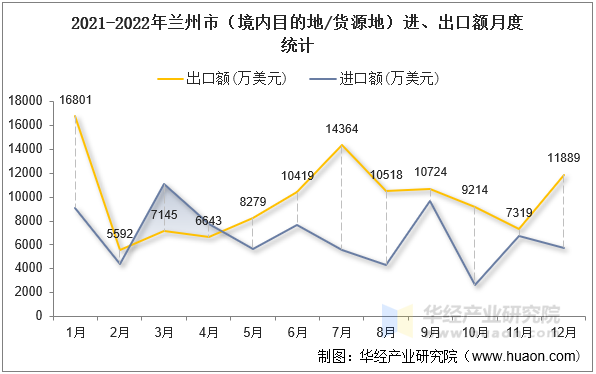 2021-2022年兰州市（境内目的地/货源地）进、出口额月度统计