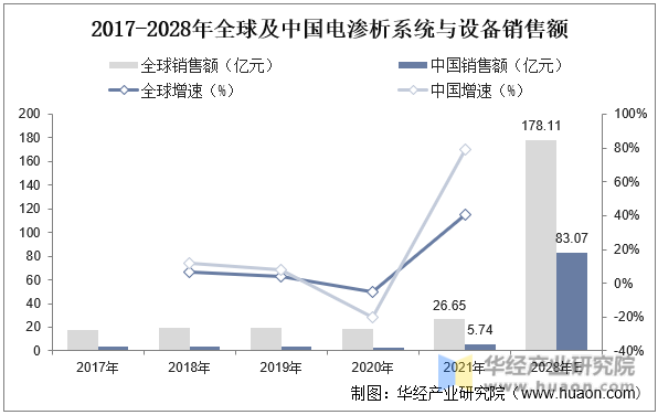 2017-2028年全球及中国电渗析系统与设备销售额