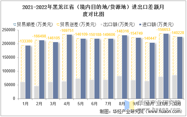 2021-2022年黑龙江省（境内目的地/货源地）进出口差额月度对比图