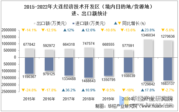 2015-2022年大连经济技术开发区（境内目的地/货源地）进、出口额统计