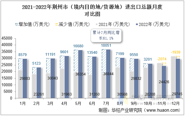 2021-2022年荆州市（境内目的地/货源地）进出口总额月度对比图