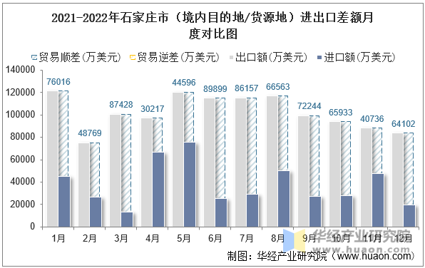 2021-2022年石家庄市（境内目的地/货源地）进出口差额月度对比图