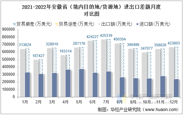 2021-2022年安徽省（境内目的地/货源地）进出口差额月度对比图