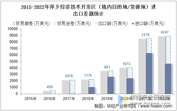 2015-2022年萍乡经济技术开发区（境内目的地/货源地）进出口差额统计