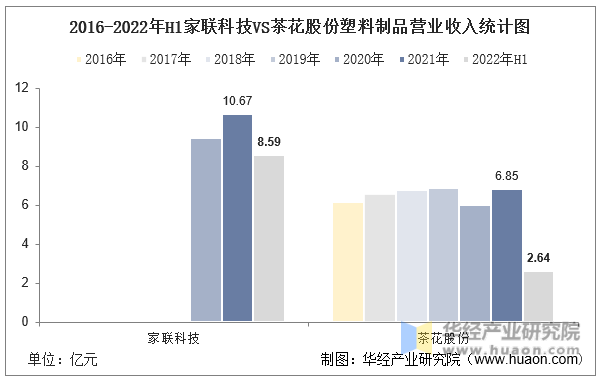 2016-2022年H1家联科技VS茶花股份塑料制品营业收入统计图