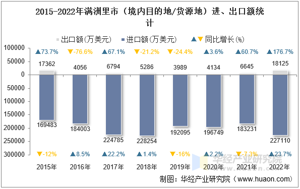 2015-2022年满洲里市（境内目的地/货源地）进、出口额统计